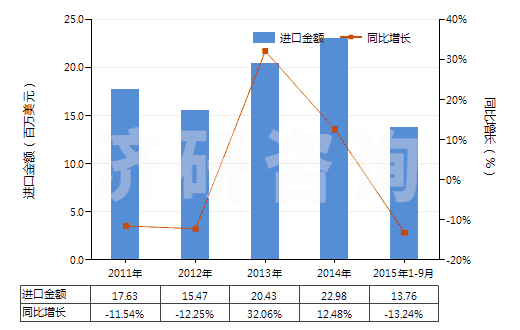 2011-2015年9月中國辛基酚及其異構(gòu)體和鹽（壬基酚異構(gòu)體和鹽）(HS29071390)進(jìn)口總額及增速統(tǒng)計(jì)